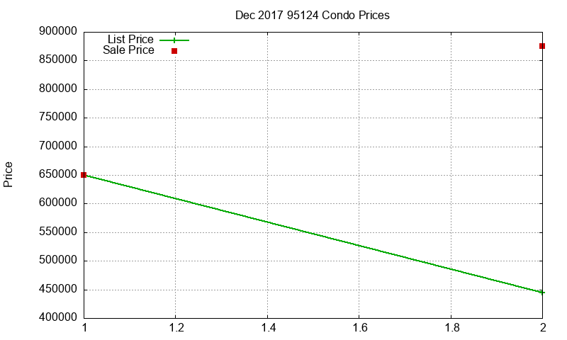 95124 Condos Just Sold 2017-12