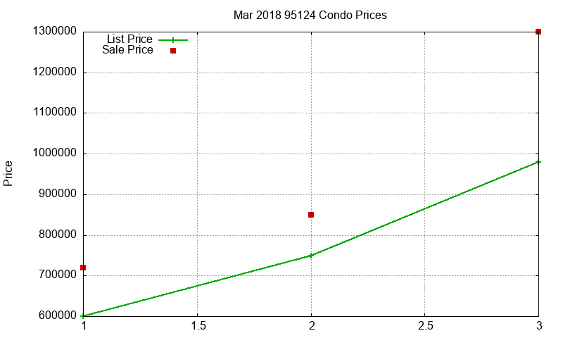 95124 Condos Just Sold 2018-03