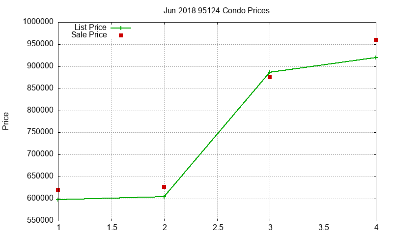 95124 Condos Just Sold 2018-06