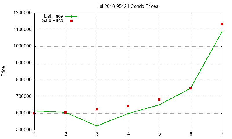 95124 Condos Just Sold 2018-07