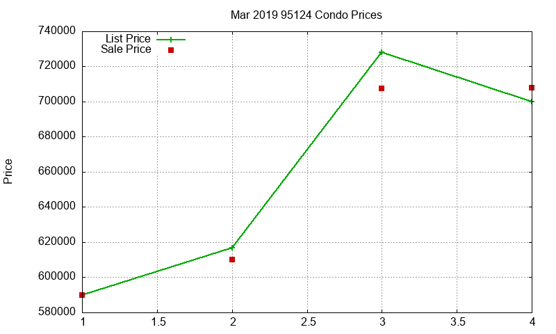 95124 Condos Just Sold 2019-03