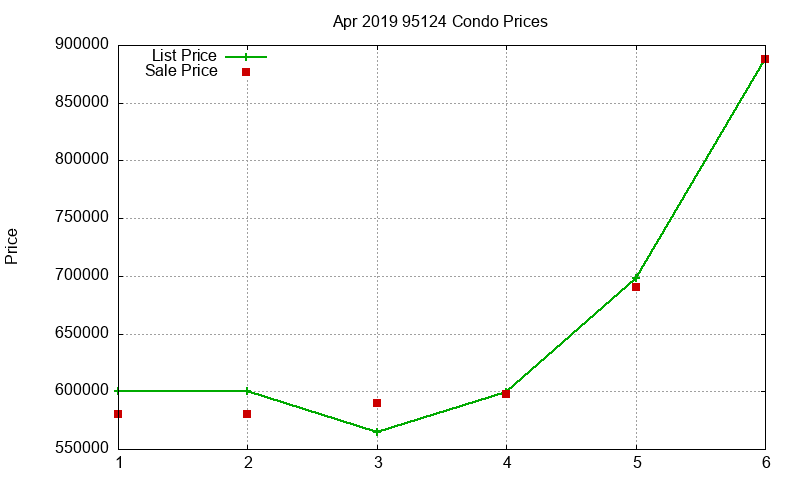 95124 Condos Just Sold 2019-04 95124 Condos Just Sold 2019-04