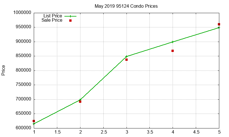 95124 Condos Just Sold 2019-05 95124 Condos Just Sold 2019-05