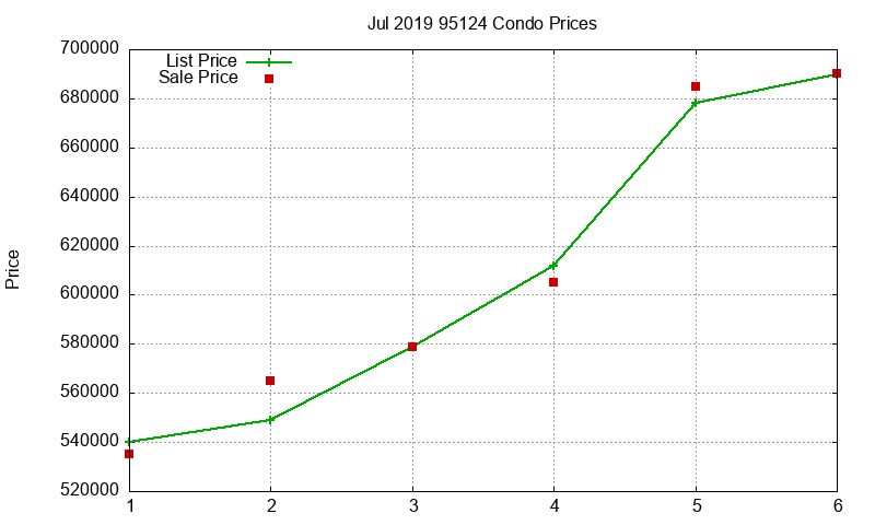 95124 Condos Just Sold 2019-07 95124 Condos Just Sold 2019-07