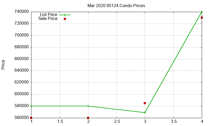 95124 Condos Just Sold 2020-03