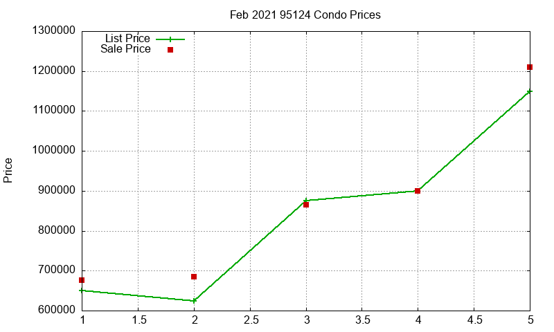 95124 Condos Just Sold 2021-02