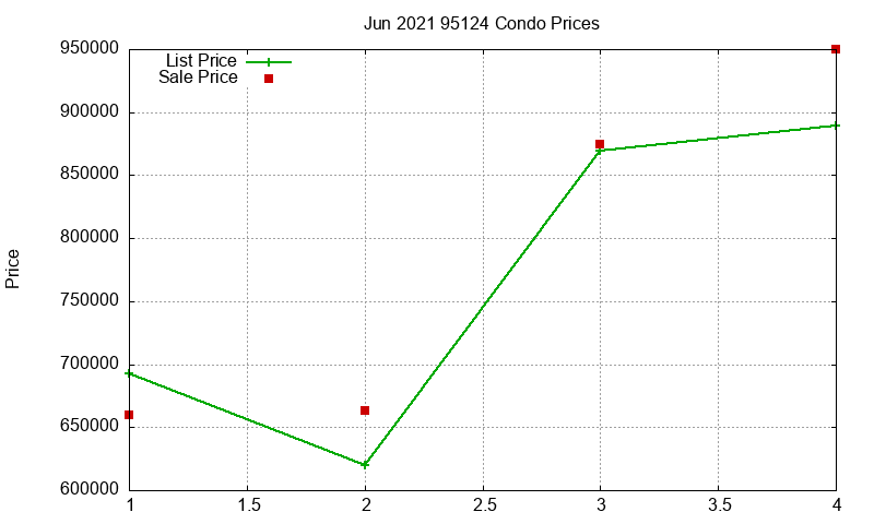 95124 Condos Just Sold 2021-06