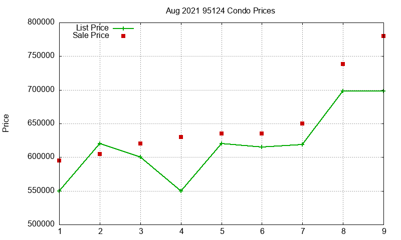 95124 Condos Just Sold 2021-08 95124 Condos Just Sold 2021-08