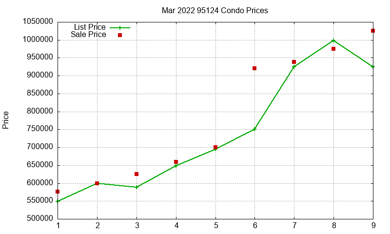 95124 Condos Just Sold 2022-03