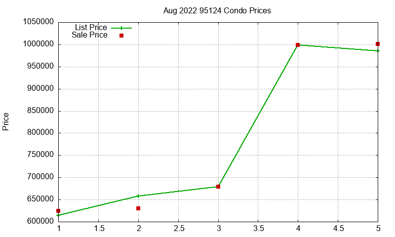 95124 Condos Just Sold 2022-08 95124 Condos Just Sold 2022-08