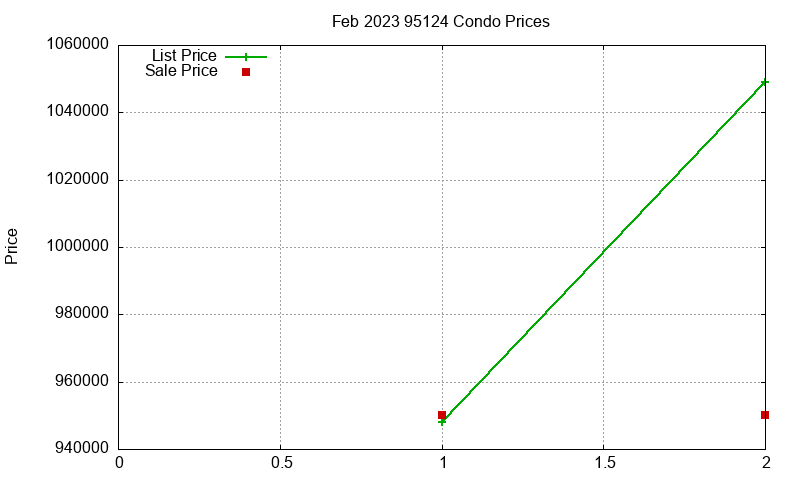 95124 Condos Just Sold 2023-02 95124 Condos Just Sold 2023-02
