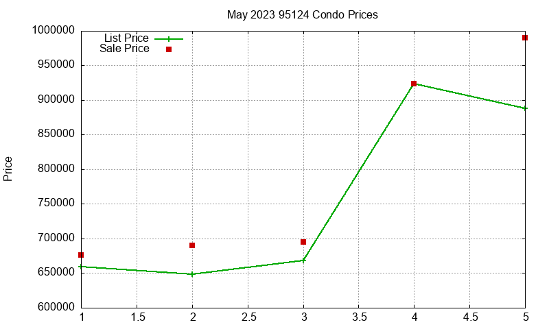 95124 Condos Just Sold 2023-05