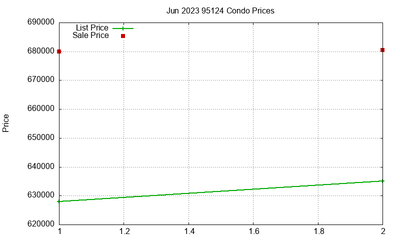 95124 Condos Just Sold 2023-06 95124 Condos Just Sold 2023-06