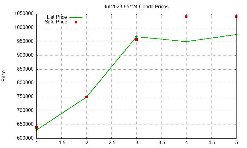 95124 Condos Just Sold 2023-07 95124 Condos Just Sold 2023-07