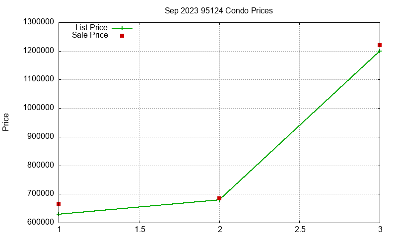 95124 Condos Just Sold 2023-09