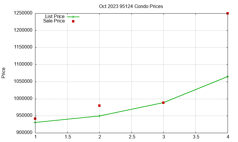 95124 Condos Just Sold 2023-10