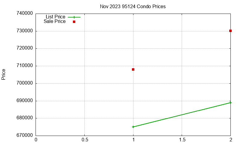 95124 Condos Just Sold 2023-11 95124 Condos Just Sold 2023-11