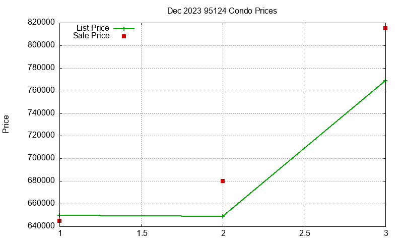 95124 Condos Just Sold 2023-12