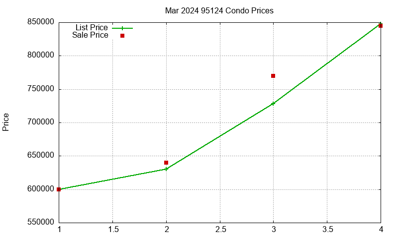 95124 Condos Just Sold 2024-03