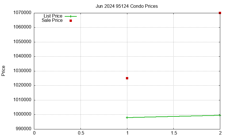 95124 Condos Just Sold 2024-06