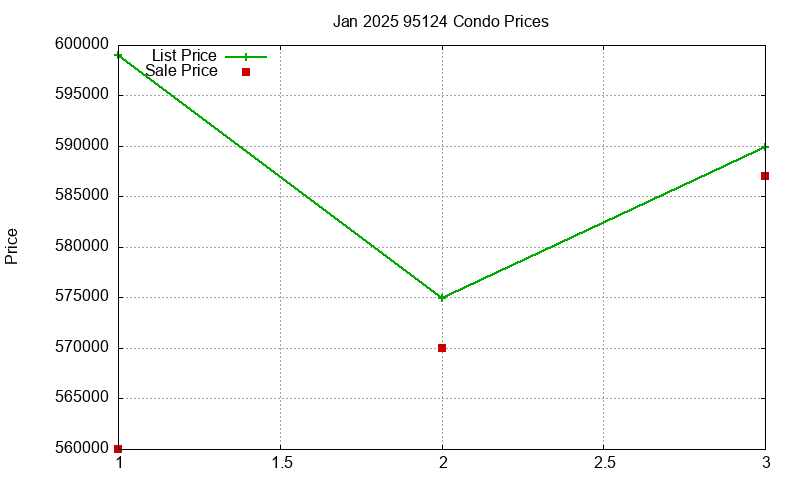95124 Condos Just Sold 2025-01 95124 Condos Just Sold 2025-01