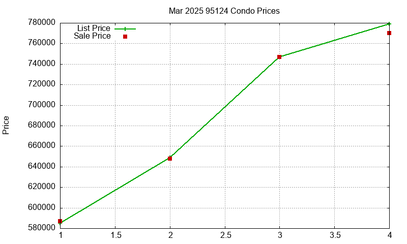 95124 Condos Just Sold 2025-03