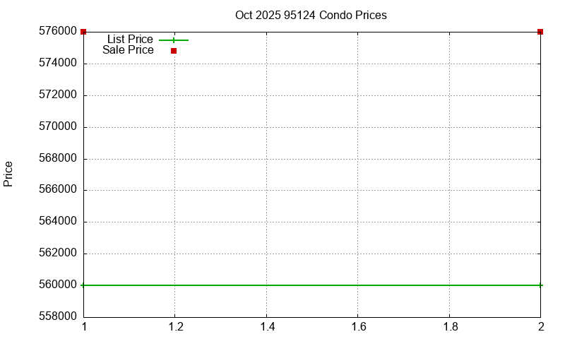95124 Condos Just Sold 2025-10