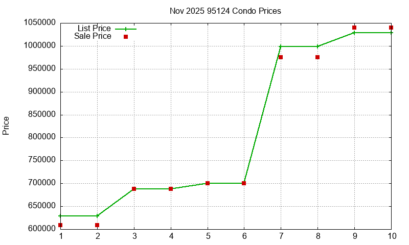 95124 Condos Just Sold 2025-11
