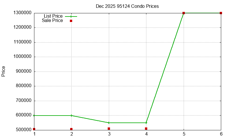 95124 Condos Just Sold 2025-12