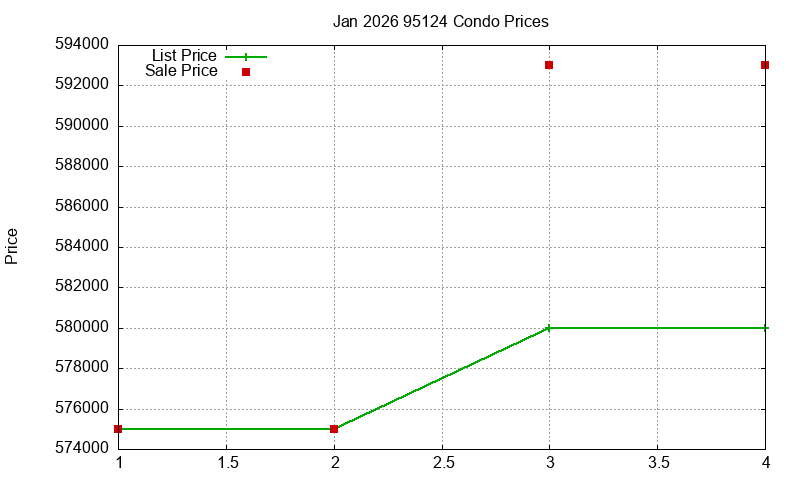 95124 Condos Just Sold 2026-01