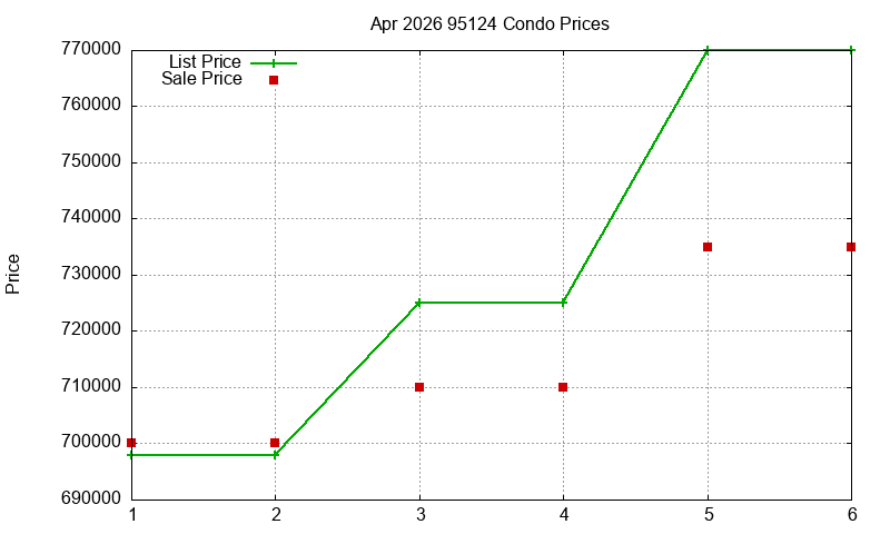 95124 Condos Just Sold 2026-04