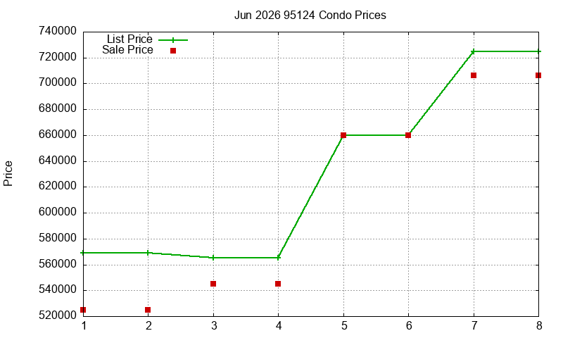 95124 Condos Just Sold 2026-06