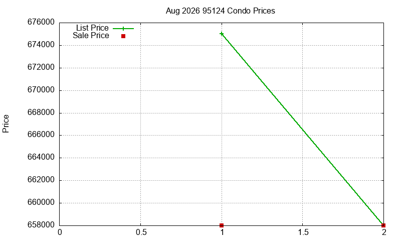 95124 Condos Just Sold 2026-08