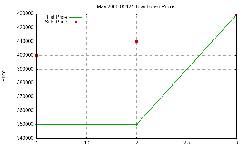 95124 Townhouses Just Sold 2000-05 95124 Townhouses Just Sold 2000-05