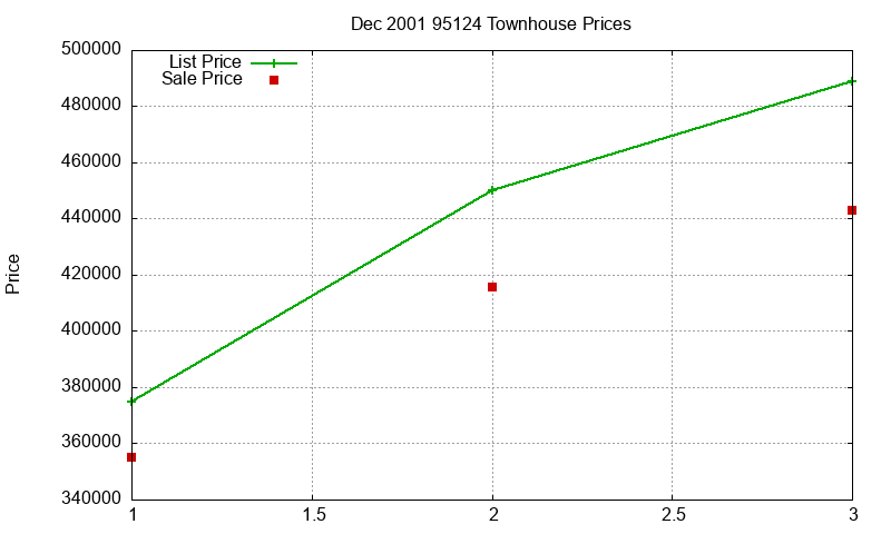 95124 Townhouses Just Sold 2001-12