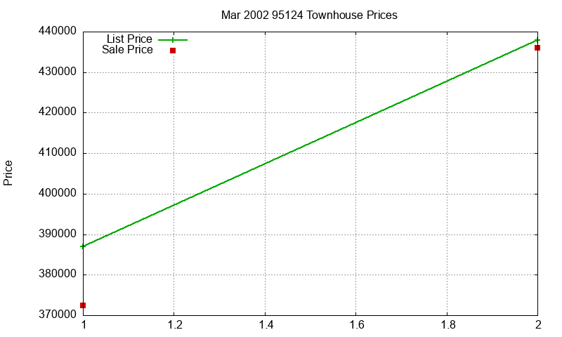 95124 Townhouses Just Sold 2002-03