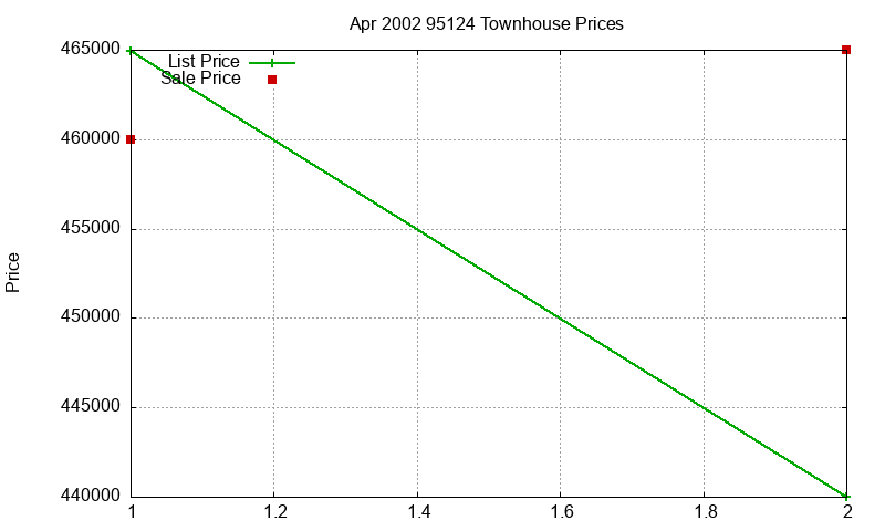 95124 Townhouses Just Sold 2002-04 95124 Townhouses Just Sold 2002-04