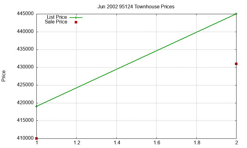 95124 Townhouses Just Sold 2002-06