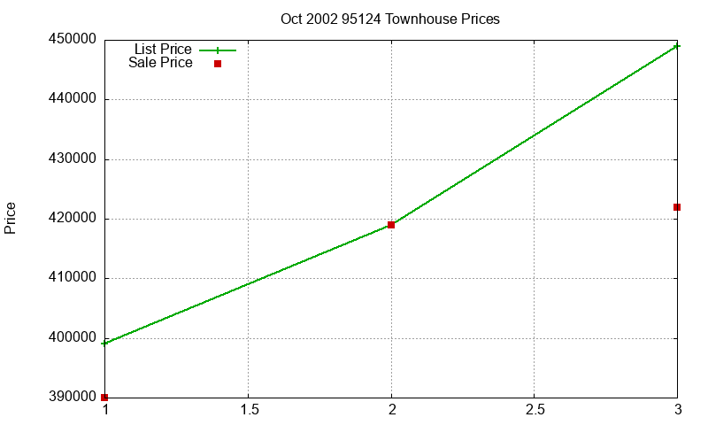 95124 Townhouses Just Sold 2002-10 95124 Townhouses Just Sold 2002-10