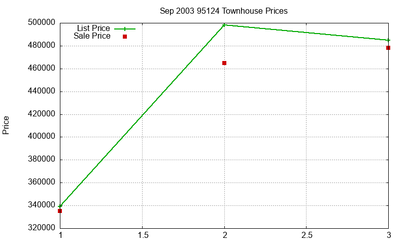 95124 Townhouses Just Sold 2003-09 95124 Townhouses Just Sold 2003-09