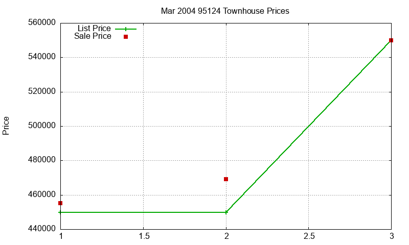 95124 Townhouses Just Sold 2004-03