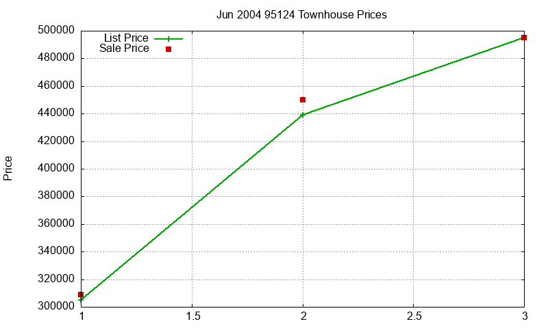 95124 Townhouses Just Sold 2004-06 95124 Townhouses Just Sold 2004-06