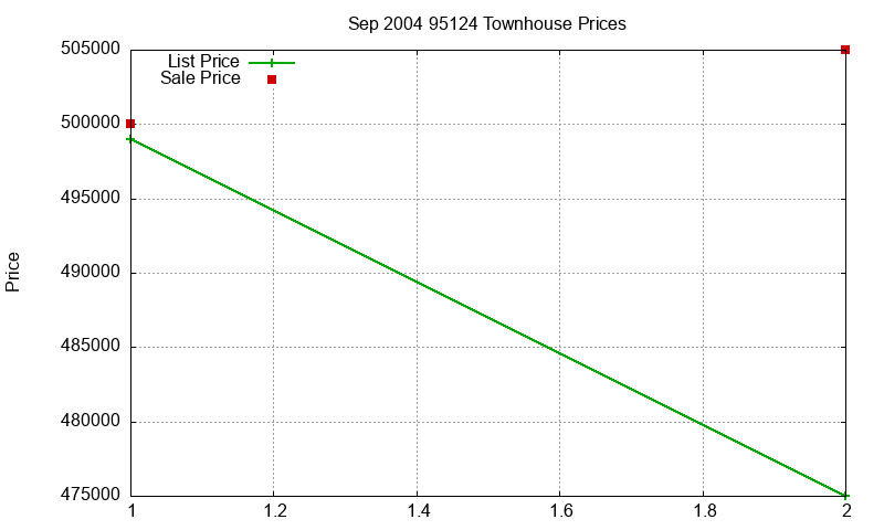 95124 Townhouses Just Sold 2004-09