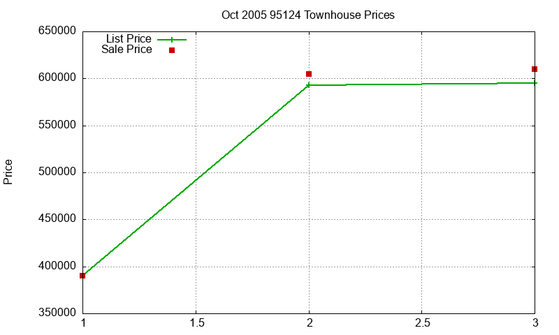95124 Townhouses Just Sold 2005-10