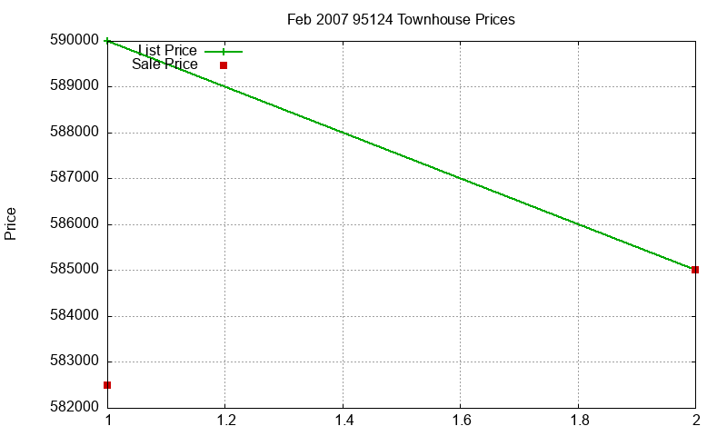 95124 Townhouses Just Sold 2007-02