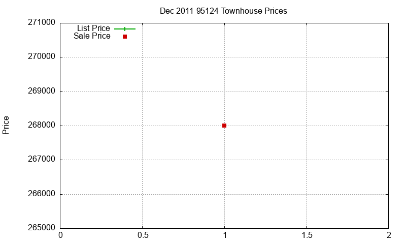 95124 Townhouses Just Sold 2011-12 95124 Townhouses Just Sold 2011-12