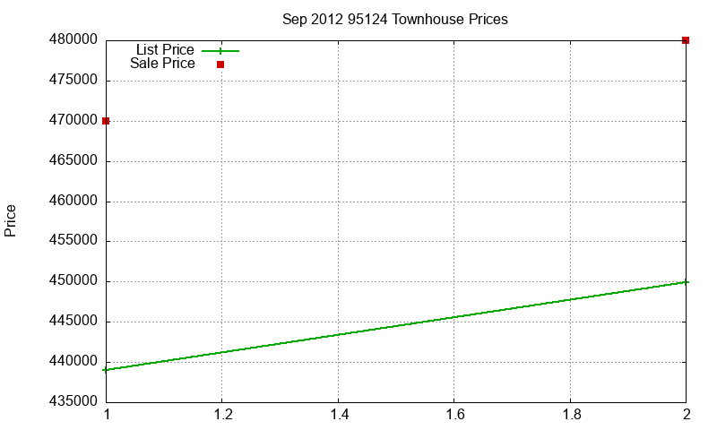 95124 Townhouses Just Sold 2012-09 95124 Townhouses Just Sold 2012-09