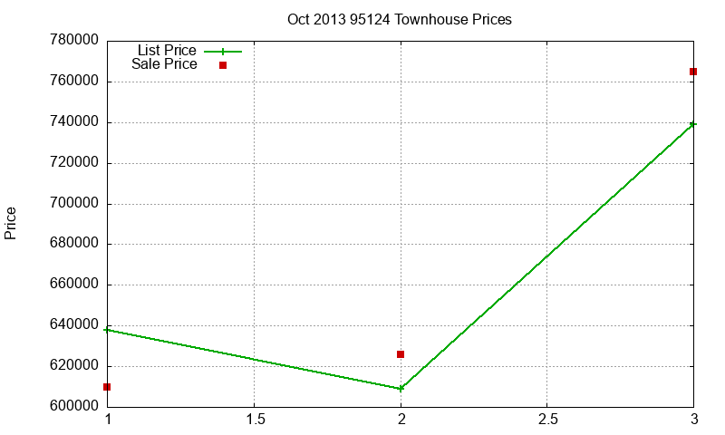 95124 Townhouses Just Sold 2013-10