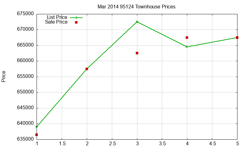 95124 Townhouses Just Sold 2014-03