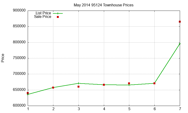 95124 Townhouses Just Sold 2014-05 95124 Townhouses Just Sold 2014-05